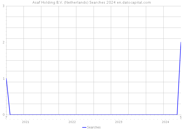 Asaf Holding B.V. (Netherlands) Searches 2024 