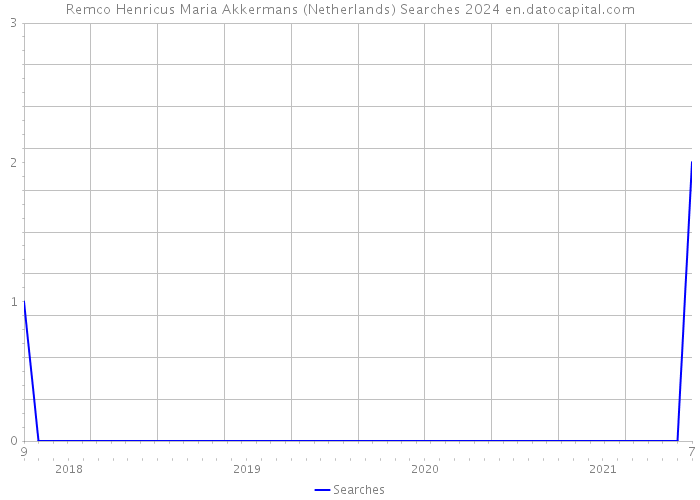 Remco Henricus Maria Akkermans (Netherlands) Searches 2024 