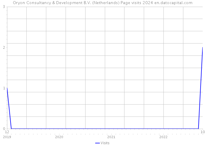 Oryon Consultancy & Development B.V. (Netherlands) Page visits 2024 