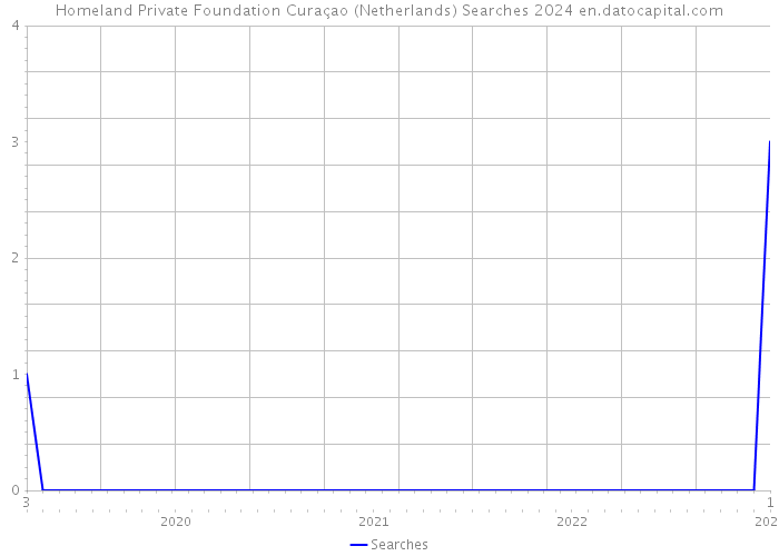 Homeland Private Foundation Curaçao (Netherlands) Searches 2024 