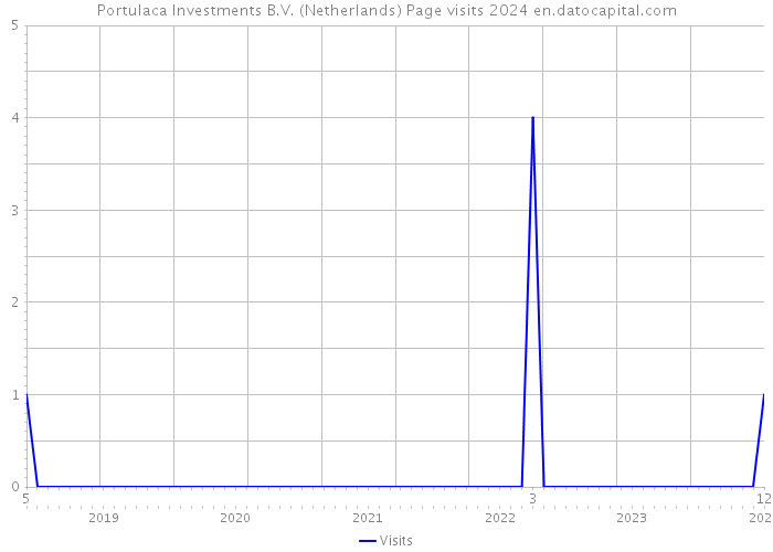 Portulaca Investments B.V. (Netherlands) Page visits 2024 