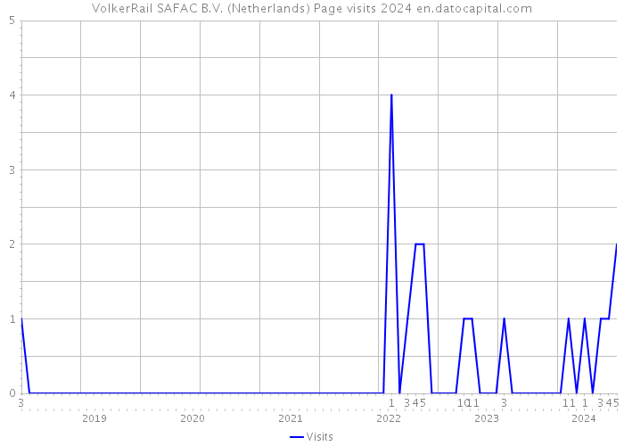 VolkerRail SAFAC B.V. (Netherlands) Page visits 2024 