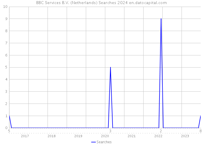 BBC Services B.V. (Netherlands) Searches 2024 