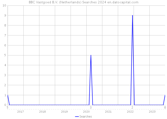 BBC Vastgoed B.V. (Netherlands) Searches 2024 