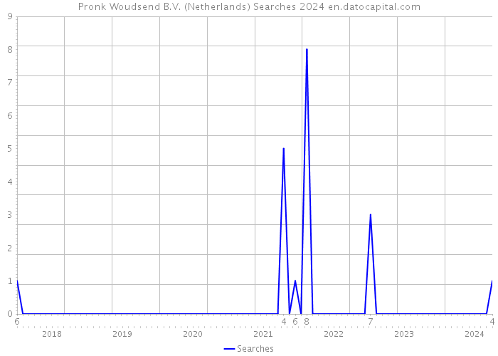 Pronk Woudsend B.V. (Netherlands) Searches 2024 