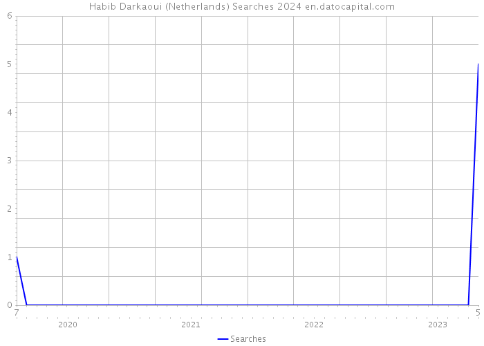 Habib Darkaoui (Netherlands) Searches 2024 
