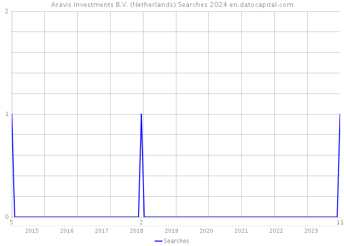 Aravis Investments B.V. (Netherlands) Searches 2024 