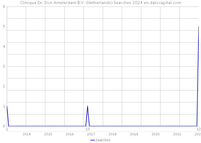 Clinique Dr. Don Amsterdam B.V. (Netherlands) Searches 2024 