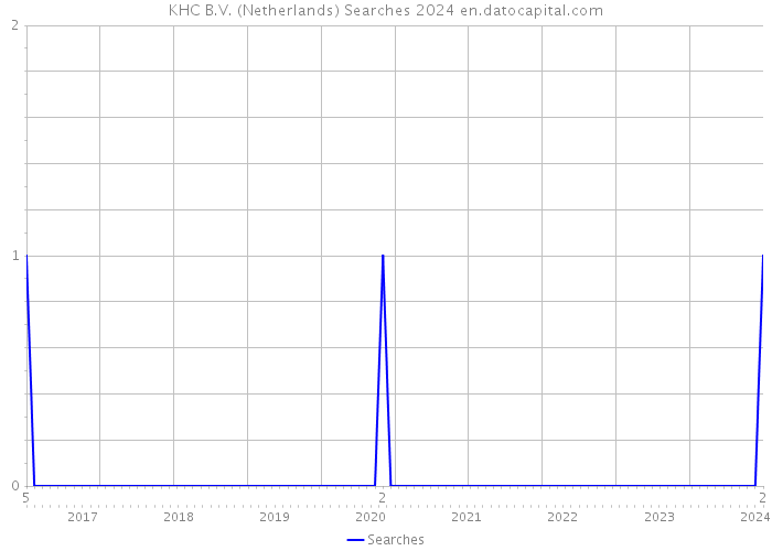 KHC B.V. (Netherlands) Searches 2024 
