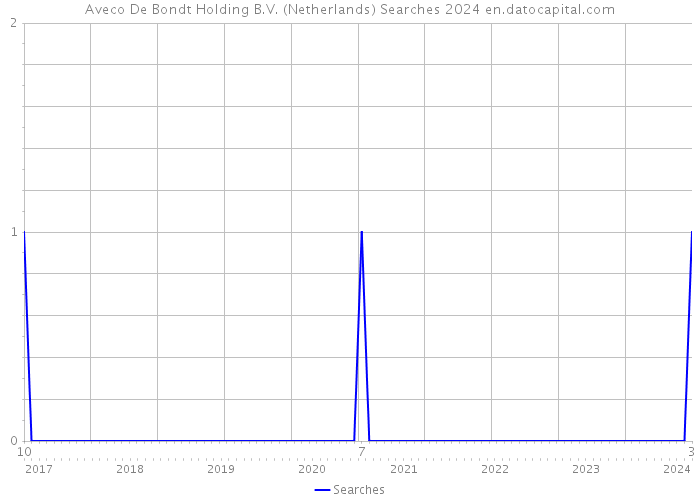 Aveco De Bondt Holding B.V. (Netherlands) Searches 2024 