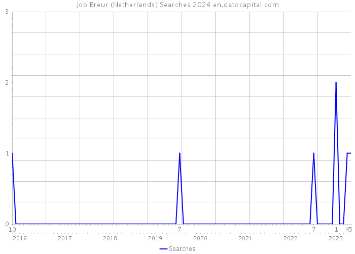Job Breur (Netherlands) Searches 2024 