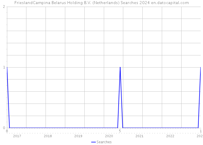 FrieslandCampina Belarus Holding B.V. (Netherlands) Searches 2024 
