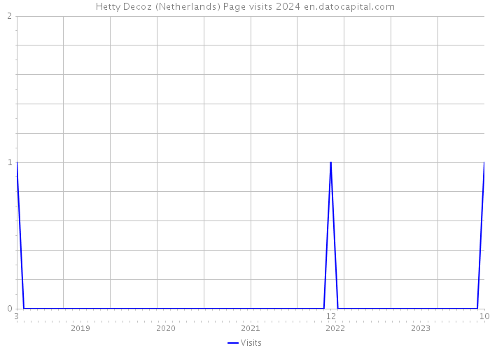 Hetty Decoz (Netherlands) Page visits 2024 