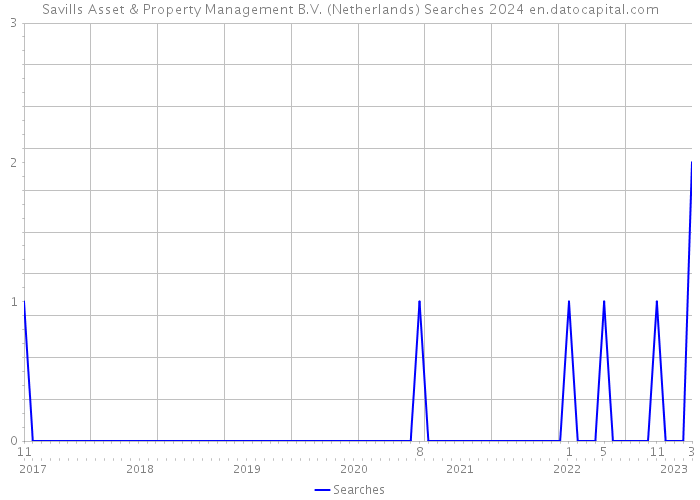 Savills Asset & Property Management B.V. (Netherlands) Searches 2024 