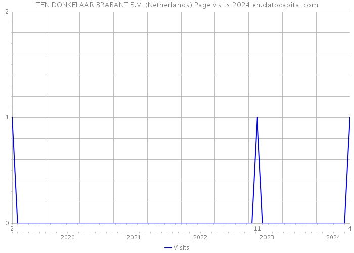 TEN DONKELAAR BRABANT B.V. (Netherlands) Page visits 2024 