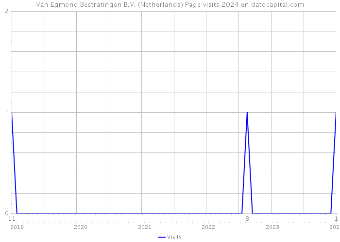 Van Egmond Bestratingen B.V. (Netherlands) Page visits 2024 