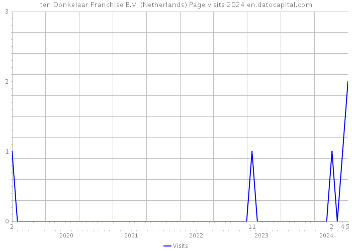 ten Donkelaar Franchise B.V. (Netherlands) Page visits 2024 
