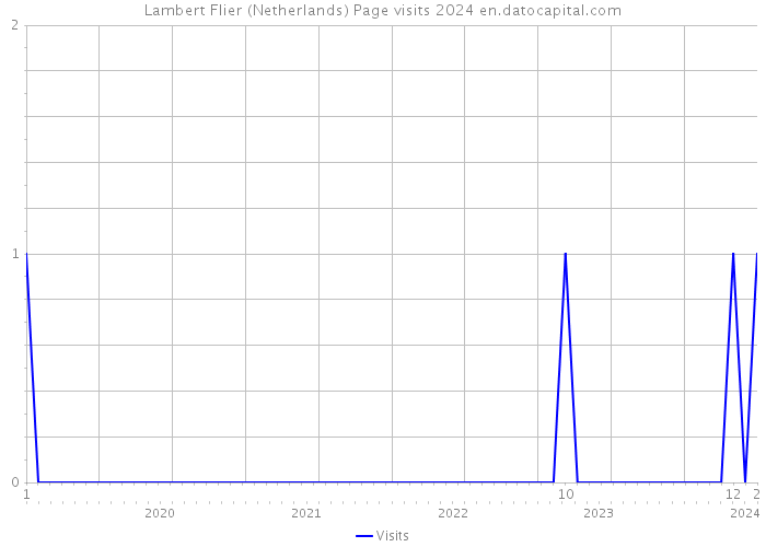 Lambert Flier (Netherlands) Page visits 2024 