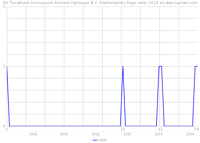 De Taxatheek Knooppunt Arnhem Nijmegen B.V. (Netherlands) Page visits 2024 