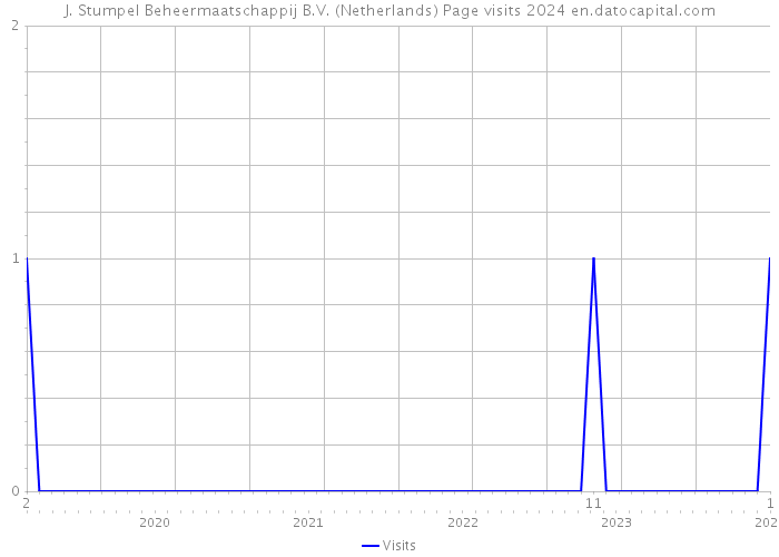 J. Stumpel Beheermaatschappij B.V. (Netherlands) Page visits 2024 