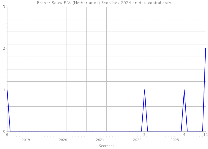 Braber Bouw B.V. (Netherlands) Searches 2024 