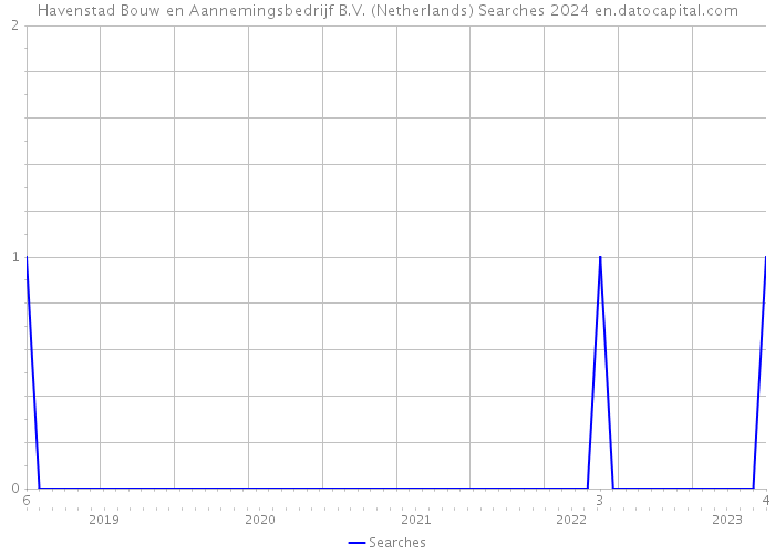 Havenstad Bouw en Aannemingsbedrijf B.V. (Netherlands) Searches 2024 