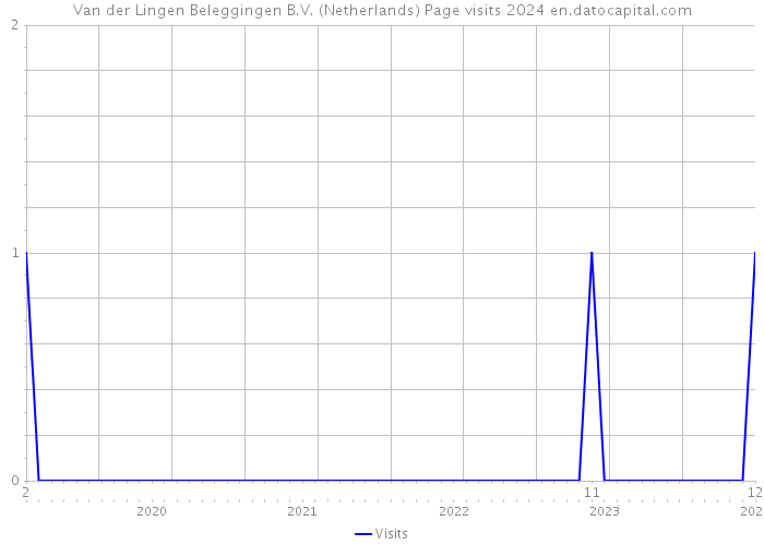 Van der Lingen Beleggingen B.V. (Netherlands) Page visits 2024 