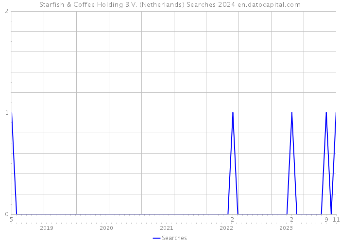 Starfish & Coffee Holding B.V. (Netherlands) Searches 2024 