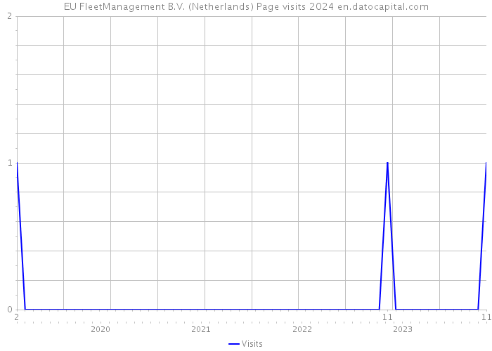 EU FleetManagement B.V. (Netherlands) Page visits 2024 