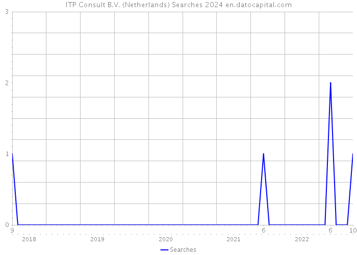 ITP Consult B.V. (Netherlands) Searches 2024 