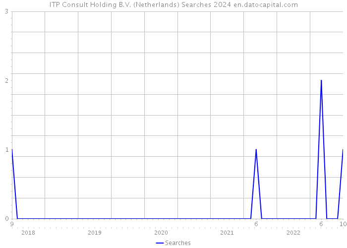 ITP Consult Holding B.V. (Netherlands) Searches 2024 