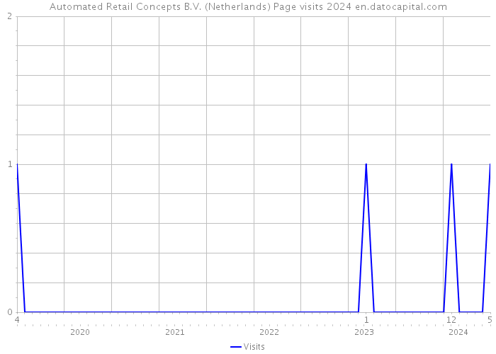 Automated Retail Concepts B.V. (Netherlands) Page visits 2024 