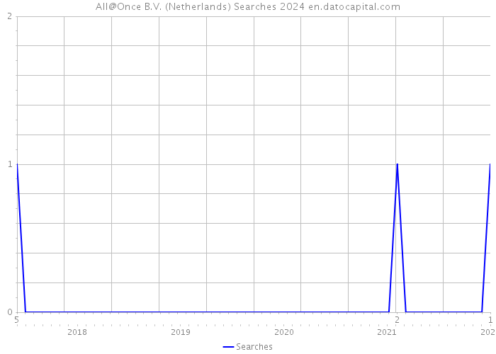 All@Once B.V. (Netherlands) Searches 2024 