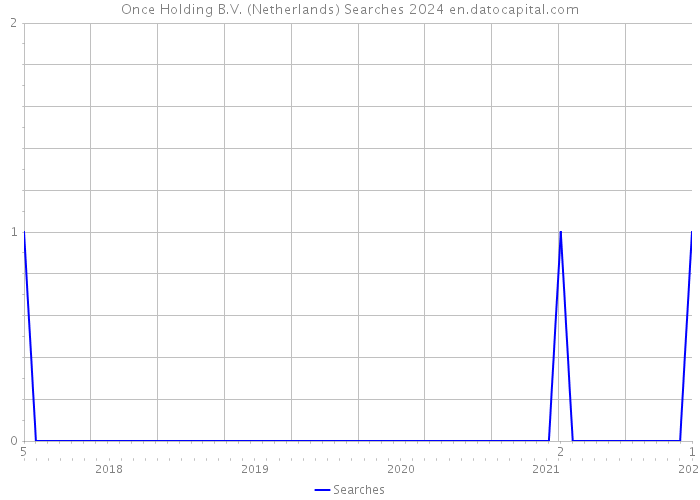 Once Holding B.V. (Netherlands) Searches 2024 