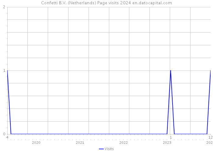 Confetti B.V. (Netherlands) Page visits 2024 