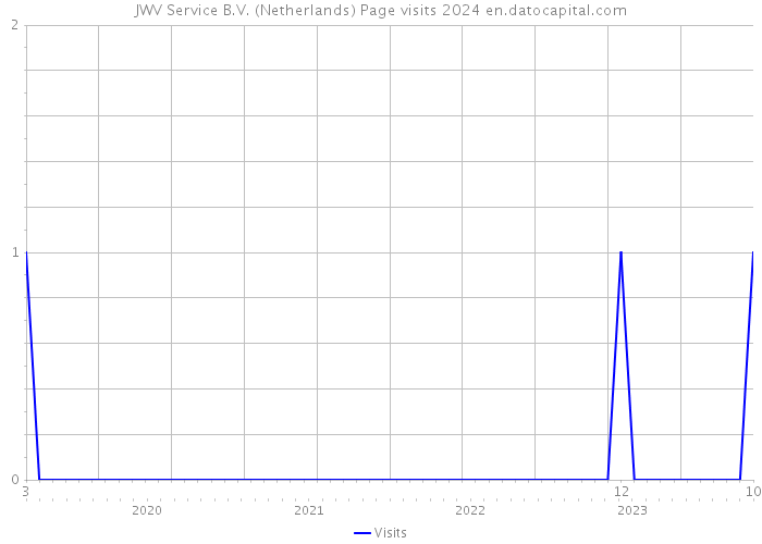 JWV Service B.V. (Netherlands) Page visits 2024 