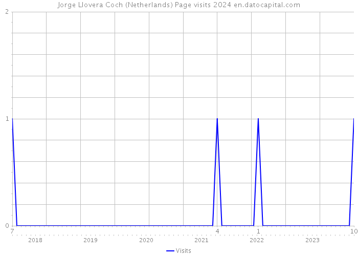 Jorge Llovera Coch (Netherlands) Page visits 2024 