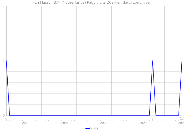 van Huizen B.V. (Netherlands) Page visits 2024 