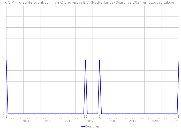 R.C.M. Hofstede Loonbedrijf en Grondverzet B.V. (Netherlands) Searches 2024 