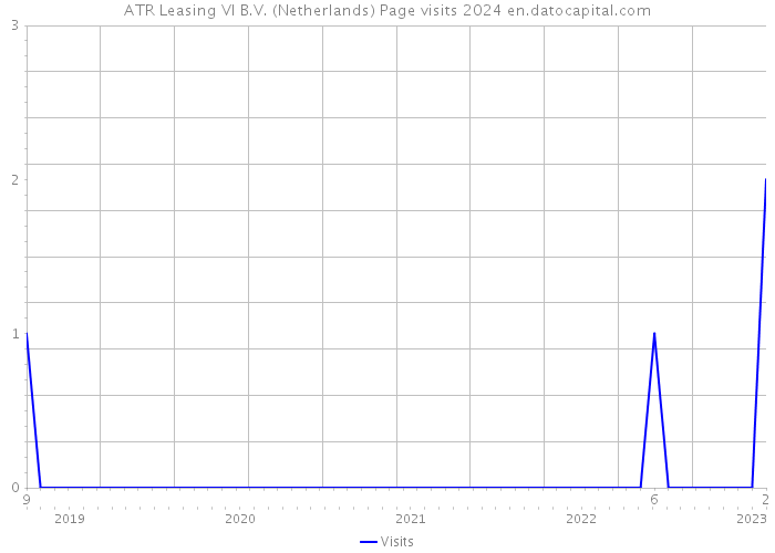 ATR Leasing VI B.V. (Netherlands) Page visits 2024 