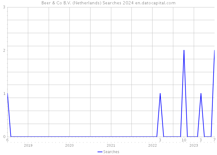 Beer & Co B.V. (Netherlands) Searches 2024 