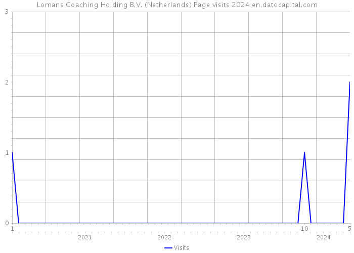 Lomans Coaching Holding B.V. (Netherlands) Page visits 2024 