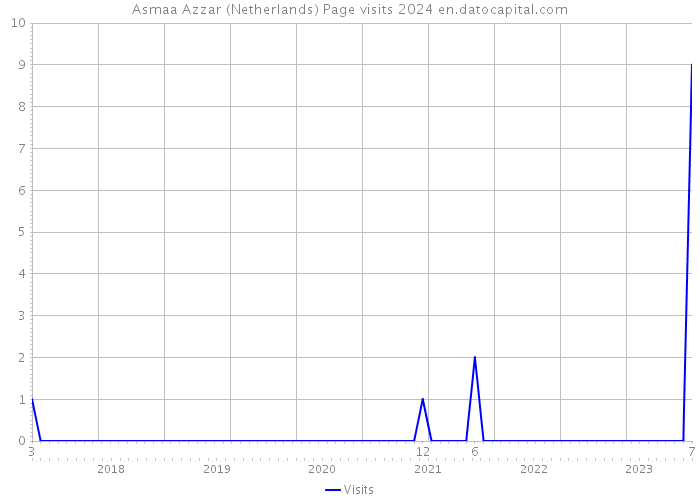 Asmaa Azzar (Netherlands) Page visits 2024 