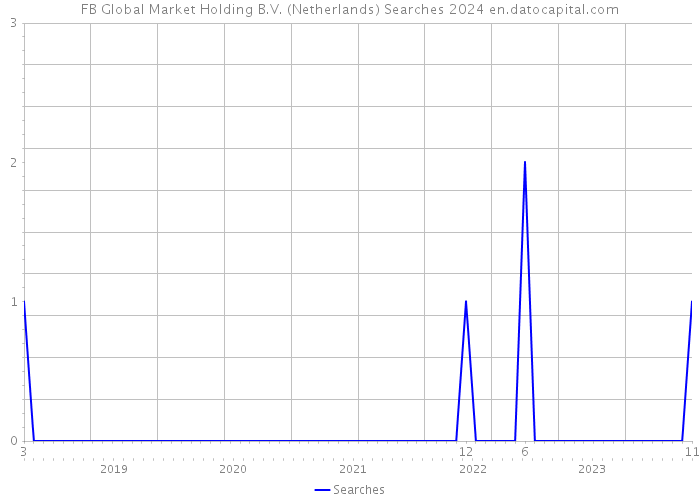 FB Global Market Holding B.V. (Netherlands) Searches 2024 