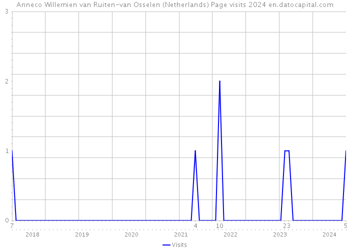 Anneco Willemien van Ruiten-van Osselen (Netherlands) Page visits 2024 