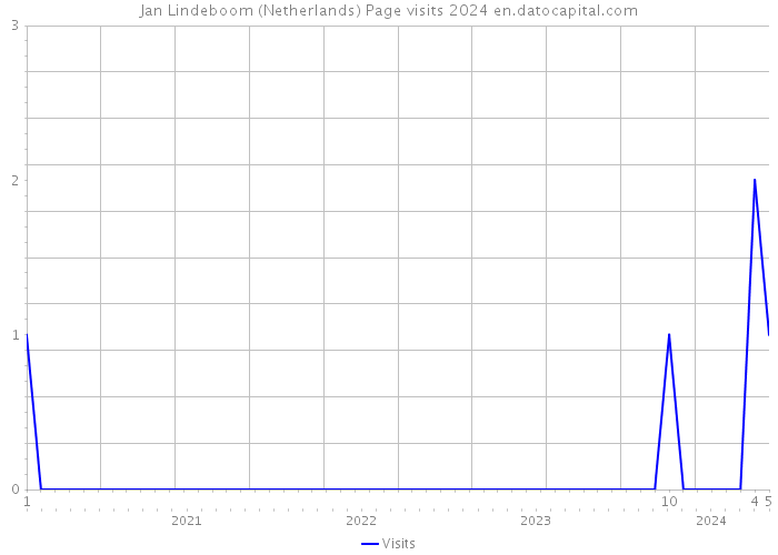 Jan Lindeboom (Netherlands) Page visits 2024 