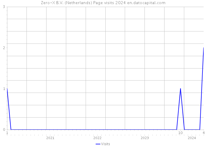Zero-X B.V. (Netherlands) Page visits 2024 