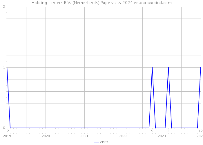 Holding Lenters B.V. (Netherlands) Page visits 2024 