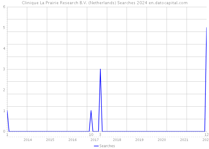 Clinique La Prairie Research B.V. (Netherlands) Searches 2024 