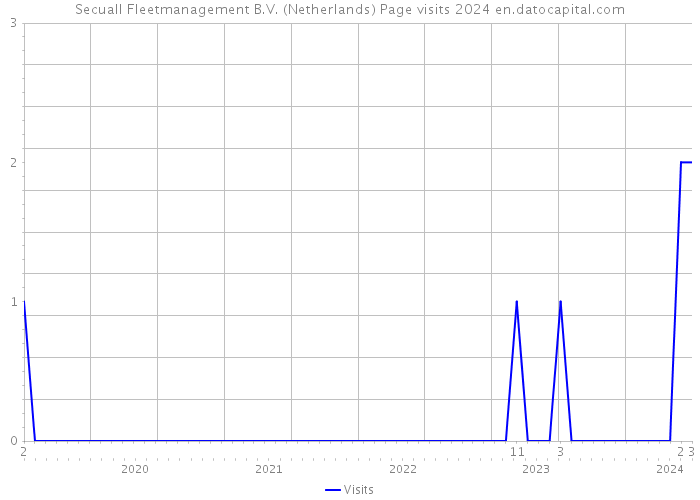 Secuall Fleetmanagement B.V. (Netherlands) Page visits 2024 